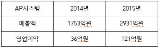 국내 장비기업, 인수합병·기술 영역 확대… "글로벌 장비기업들과 어깨 나란히"